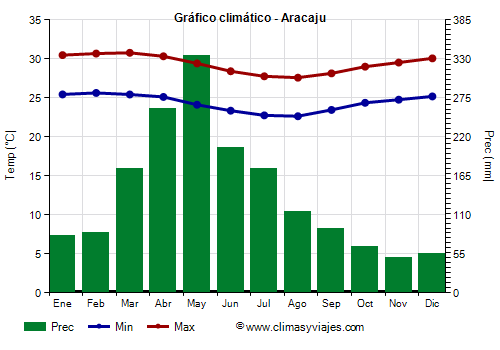 Clima Y Tiempo En Aracaju Temperatura Precipitaciones Cu Ndo Ir