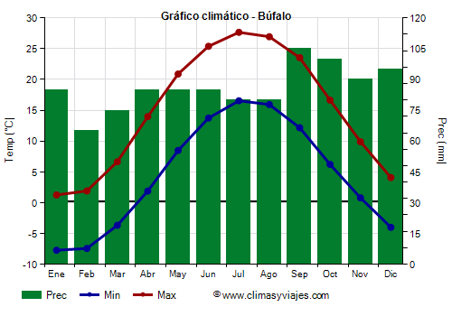 clima en buffalo new york en diciembre